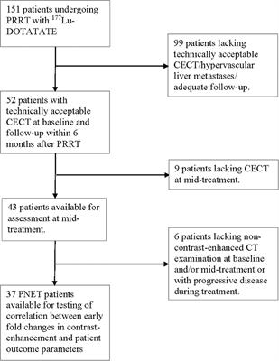 Tumor Contrast-Enhancement for Monitoring of PRRT 177Lu-DOTATATE in Pancreatic Neuroendocrine Tumor Patients